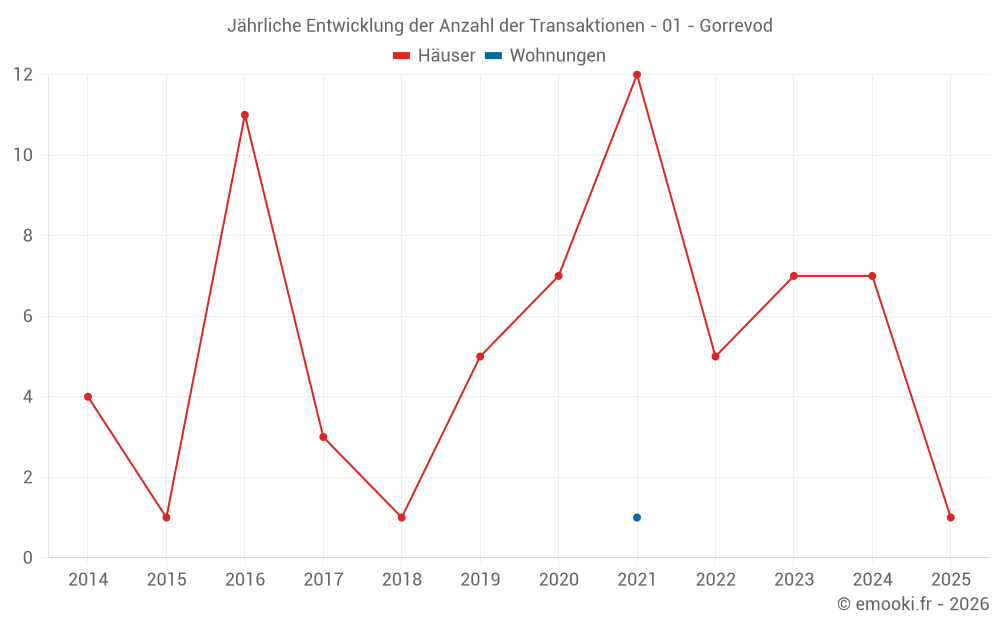 Jährliche Entwicklung der Anzahl der Transaktionen - 01 - Gorrevod