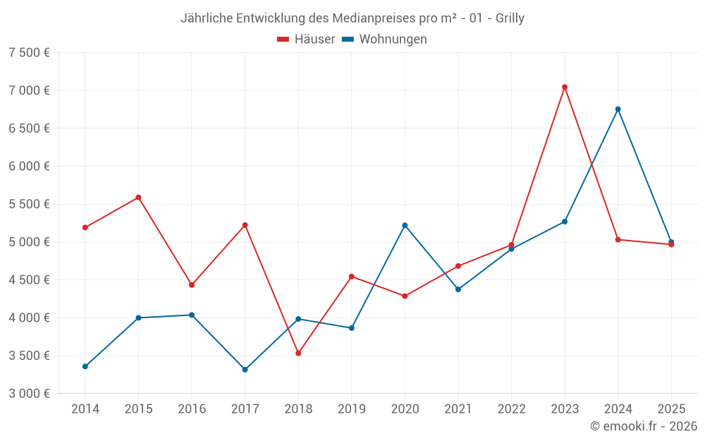 Jährliche Entwicklung des Medianpreises pro m² - 01 - Grilly