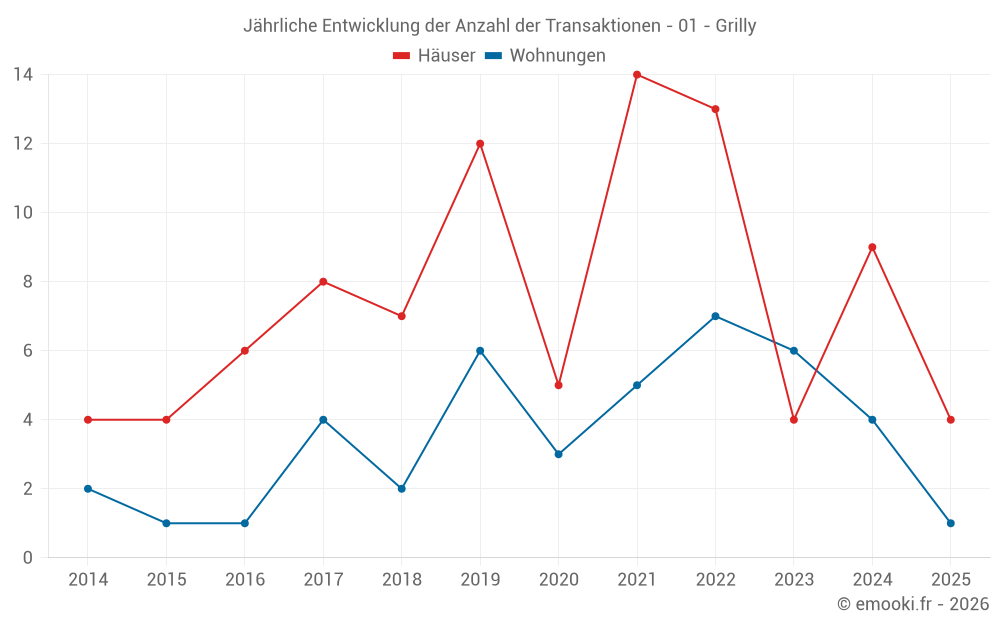 Jährliche Entwicklung der Anzahl der Transaktionen - 01 - Grilly