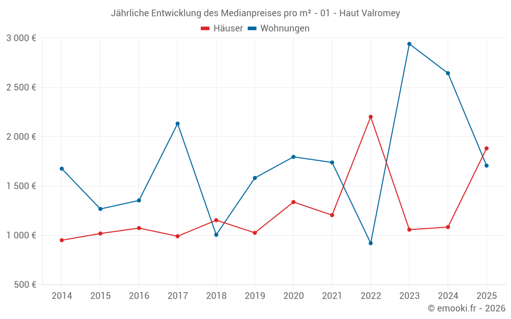 Jährliche Entwicklung des Medianpreises pro m² - 01 - Haut Valromey
