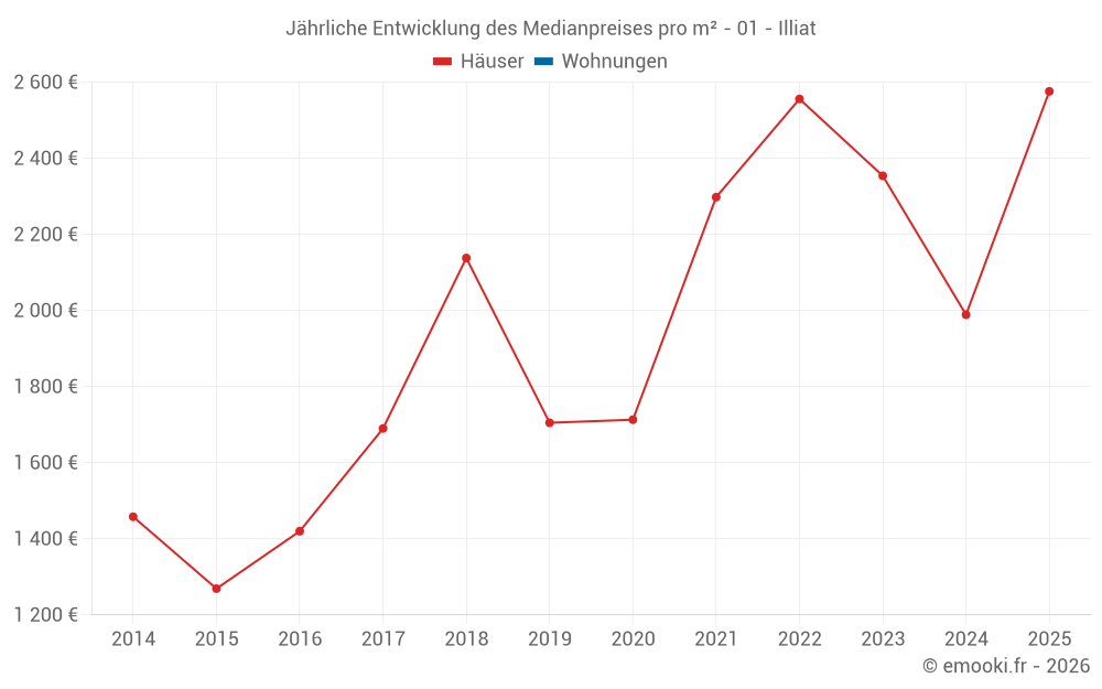 Jährliche Entwicklung des Medianpreises pro m² - 01 - Illiat