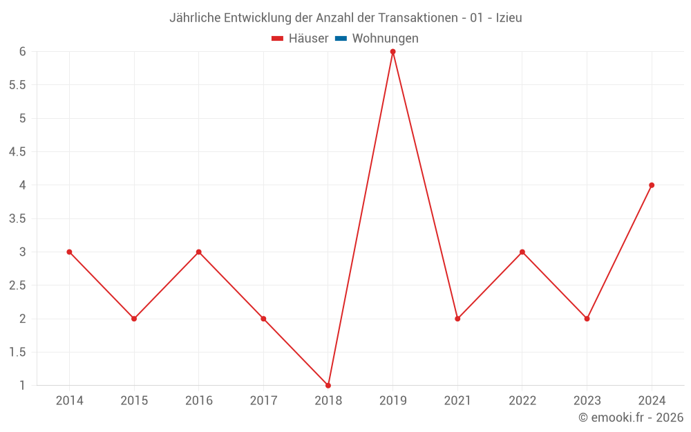 Jährliche Entwicklung der Anzahl der Transaktionen - 01 - Izieu
