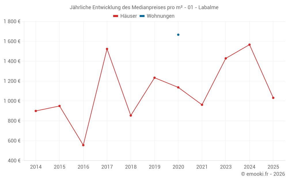 Jährliche Entwicklung des Medianpreises pro m² - 01 - Labalme