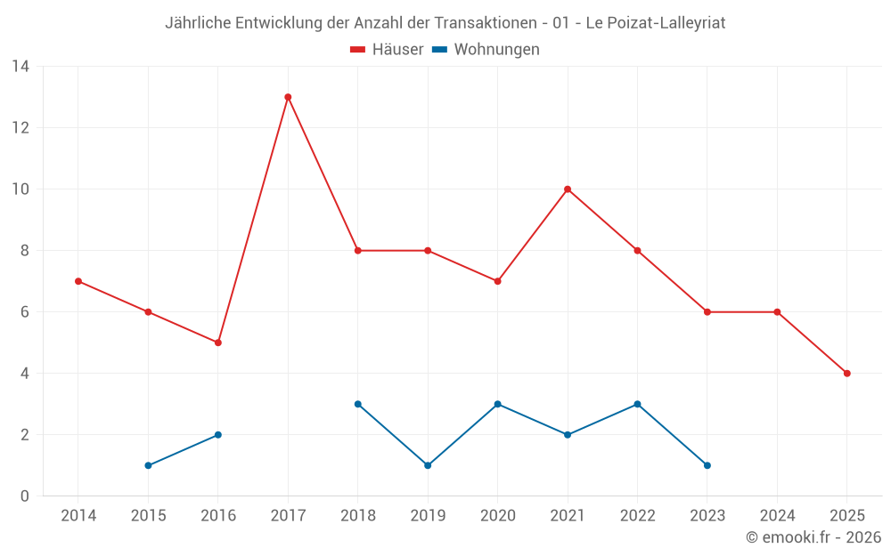Jährliche Entwicklung der Anzahl der Transaktionen - 01 - Le Poizat-Lalleyriat