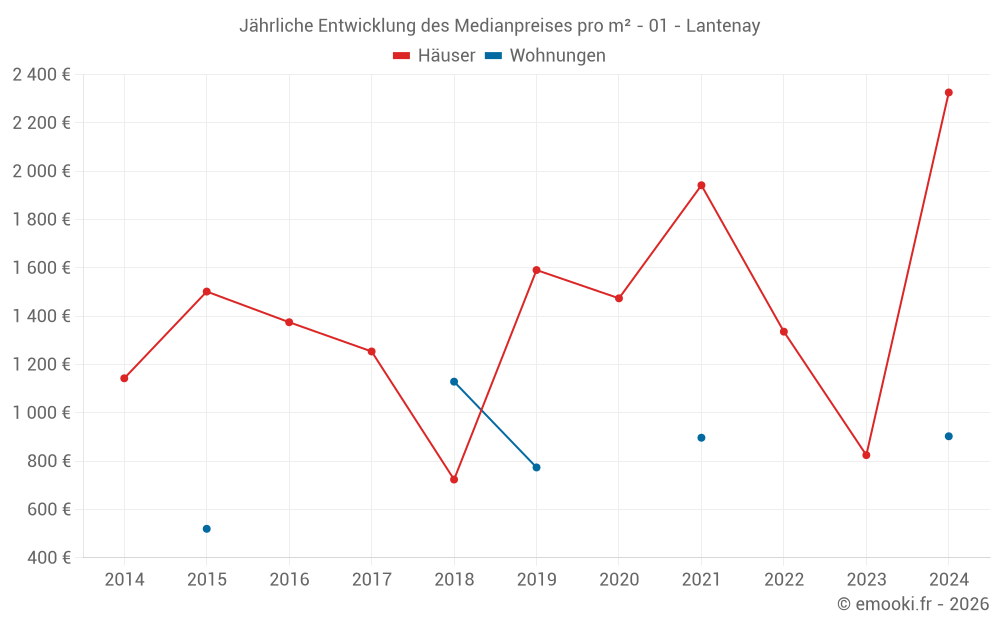 Jährliche Entwicklung des Medianpreises pro m² - 01 - Lantenay