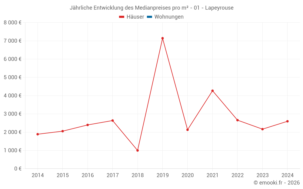 Jährliche Entwicklung des Medianpreises pro m² - 01 - Lapeyrouse