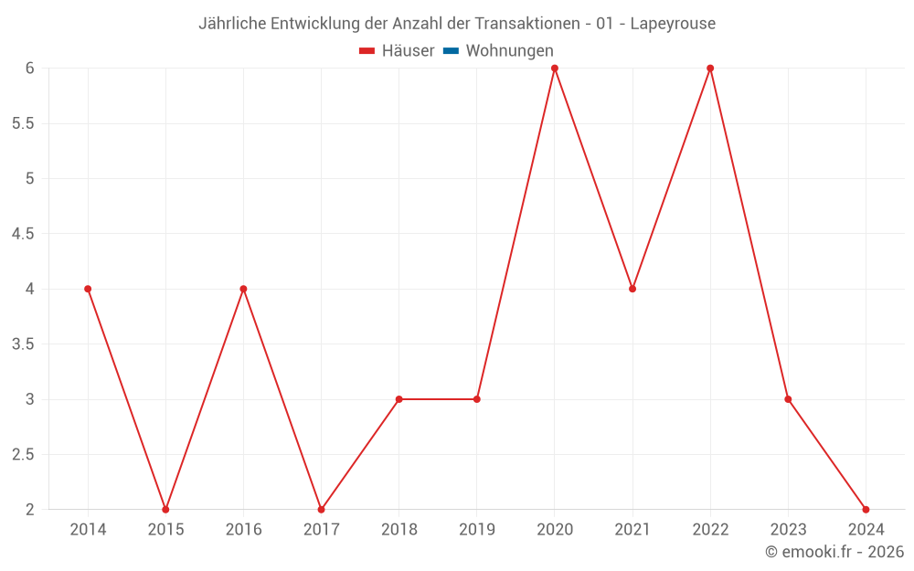 Jährliche Entwicklung der Anzahl der Transaktionen - 01 - Lapeyrouse