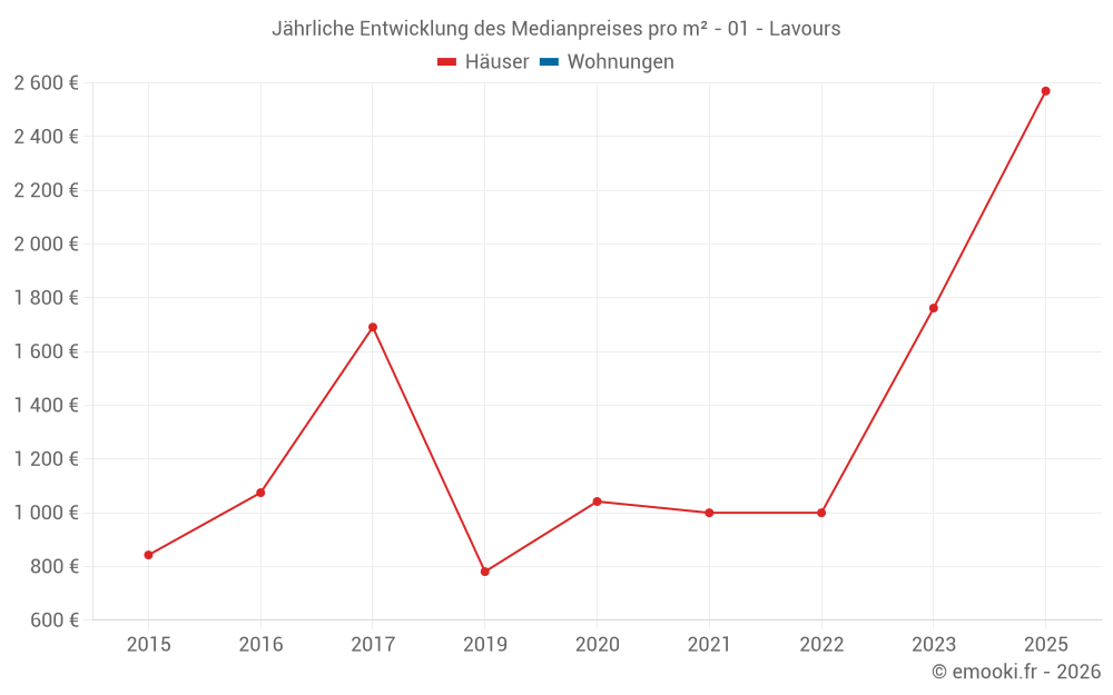Jährliche Entwicklung des Medianpreises pro m² - 01 - Lavours