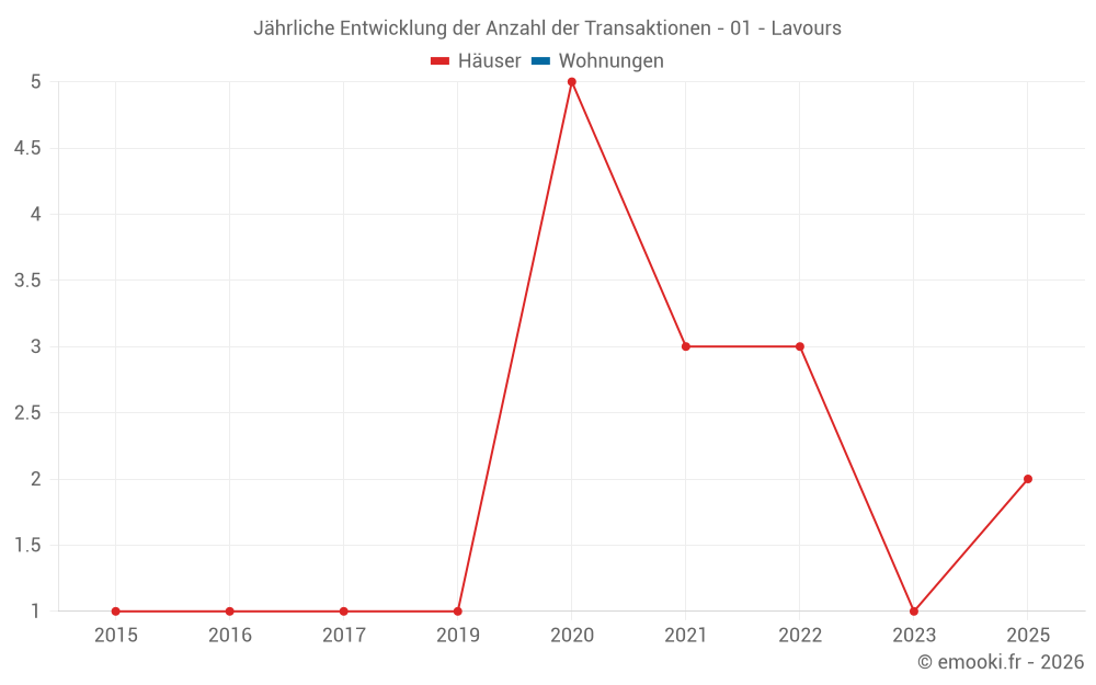 Jährliche Entwicklung der Anzahl der Transaktionen - 01 - Lavours