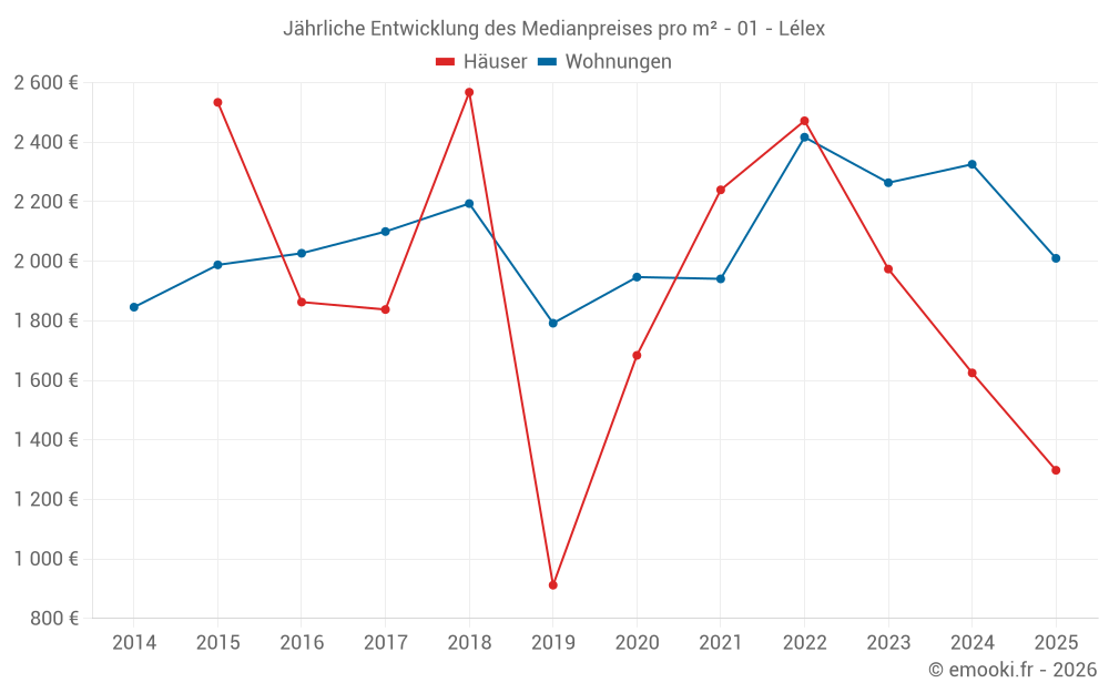 Jährliche Entwicklung des Medianpreises pro m² - 01 - Lélex