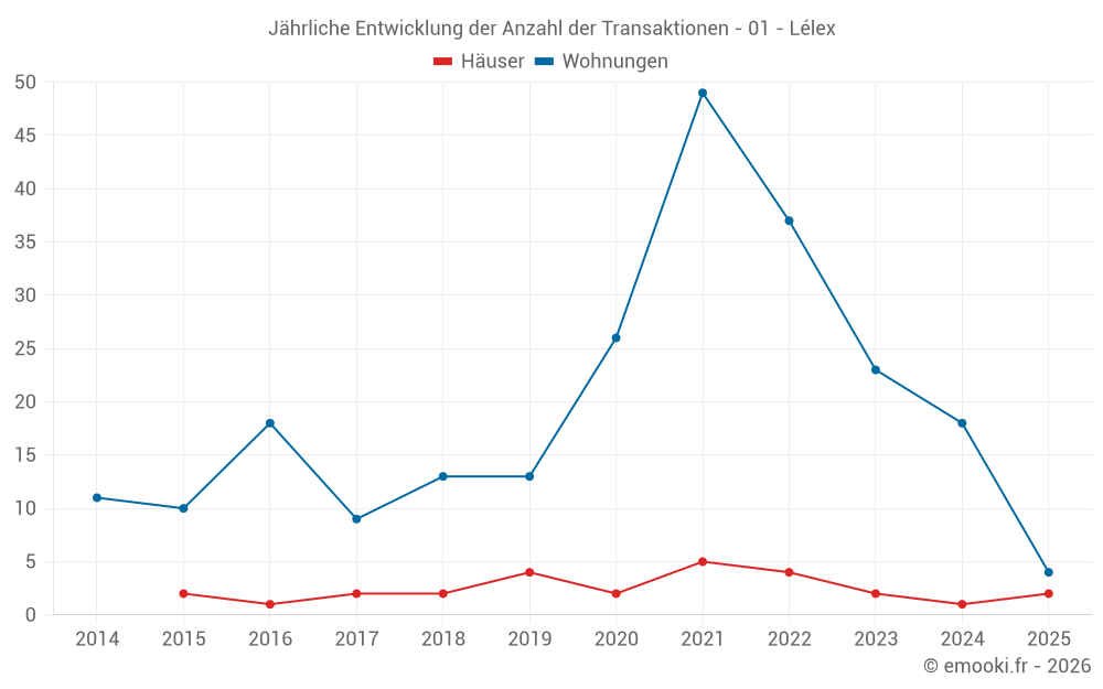 Jährliche Entwicklung der Anzahl der Transaktionen - 01 - Lélex