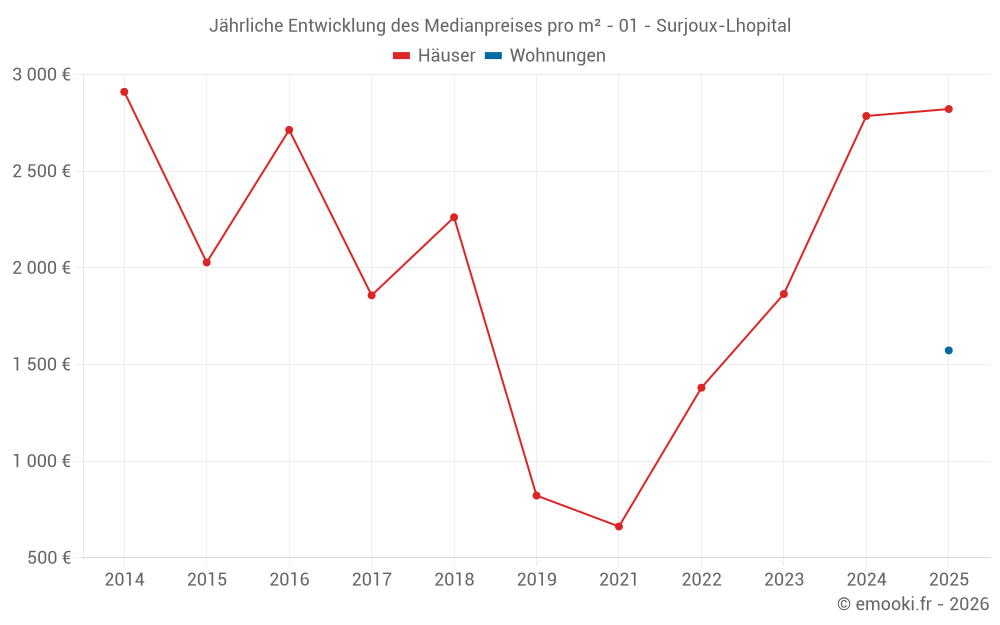 Jährliche Entwicklung des Medianpreises pro m² - 01 - Surjoux-Lhopital