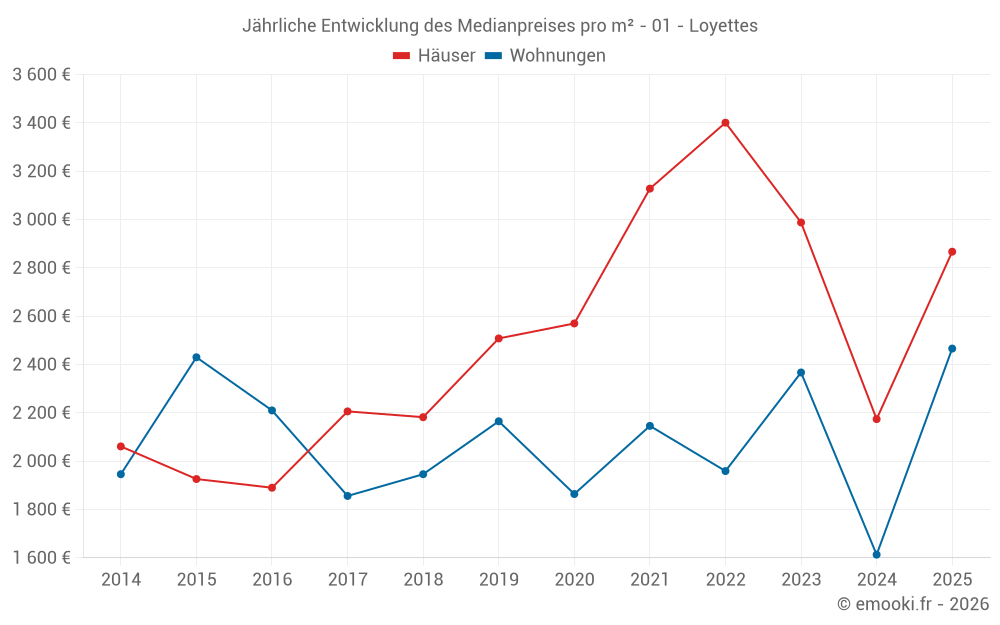 Jährliche Entwicklung des Medianpreises pro m² - 01 - Loyettes