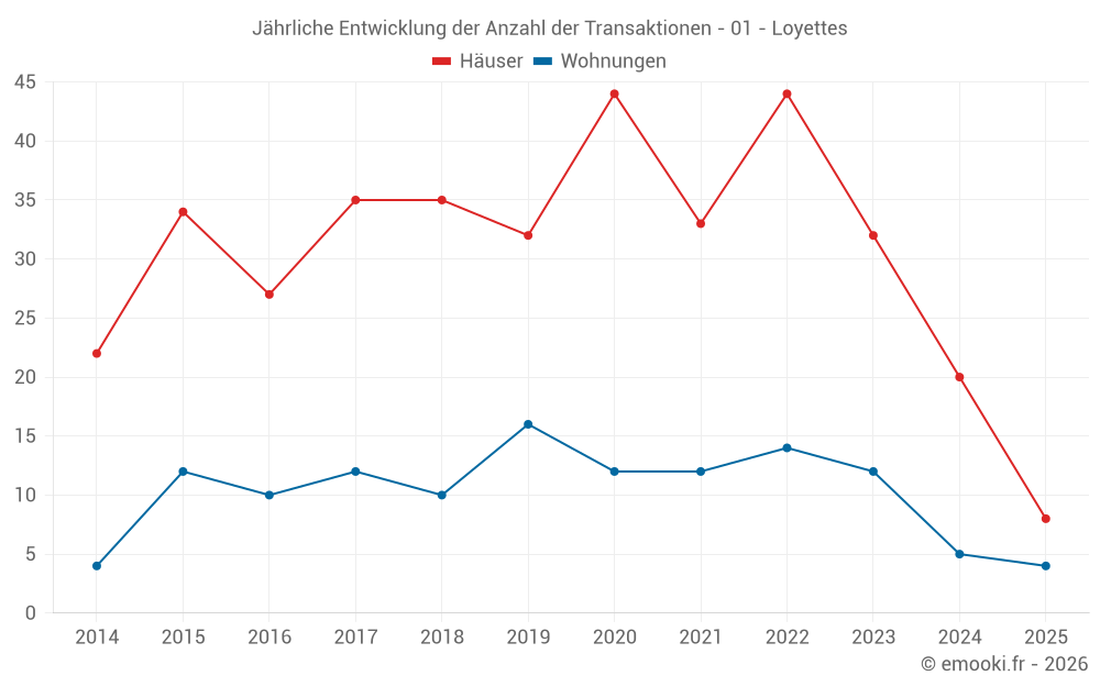 Jährliche Entwicklung der Anzahl der Transaktionen - 01 - Loyettes