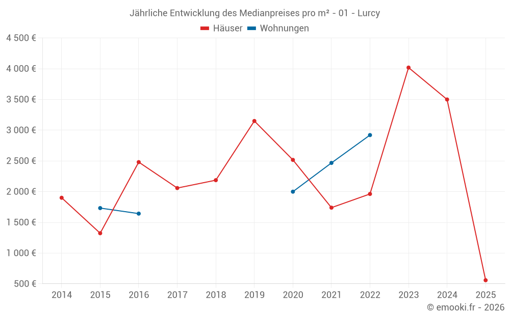 Jährliche Entwicklung des Medianpreises pro m² - 01 - Lurcy