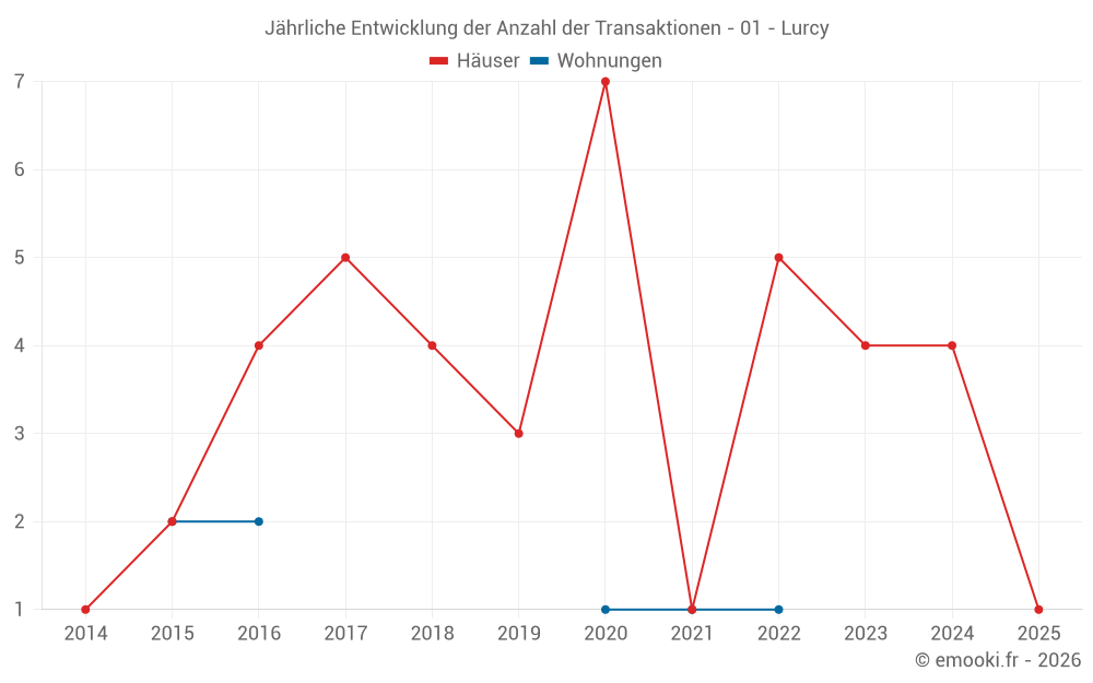 Jährliche Entwicklung der Anzahl der Transaktionen - 01 - Lurcy