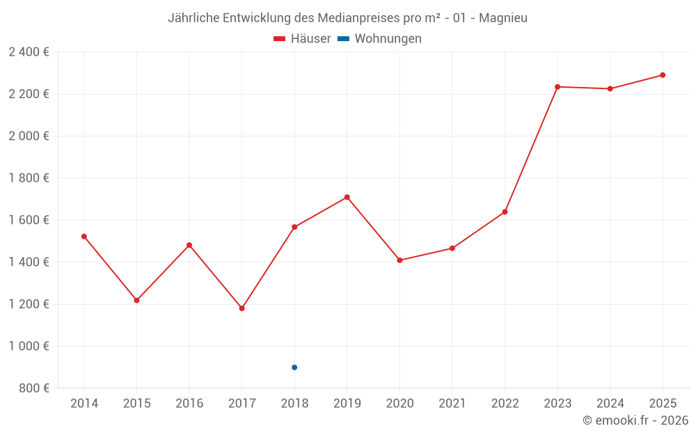 Jährliche Entwicklung des Medianpreises pro m² - 01 - Magnieu