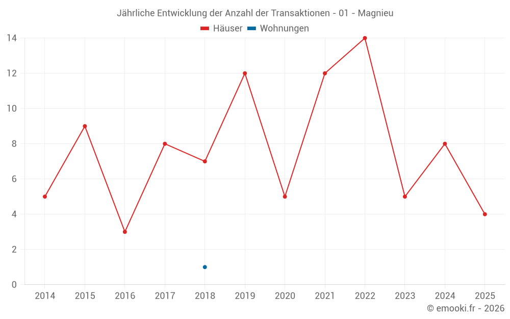 Jährliche Entwicklung der Anzahl der Transaktionen - 01 - Magnieu