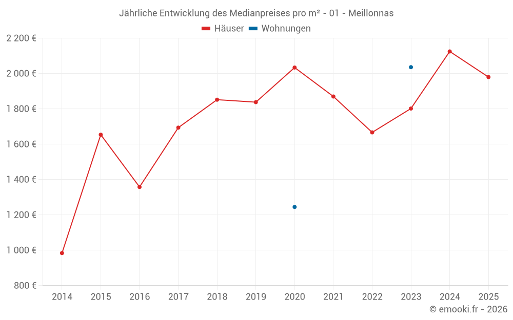 Jährliche Entwicklung des Medianpreises pro m² - 01 - Meillonnas