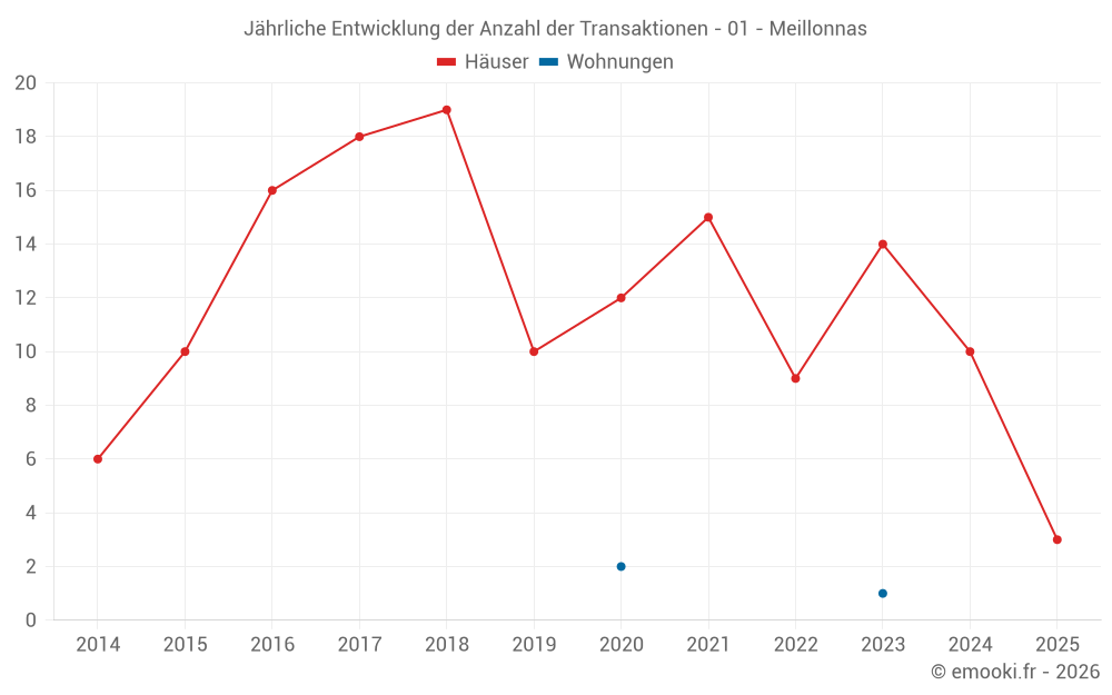 Jährliche Entwicklung der Anzahl der Transaktionen - 01 - Meillonnas