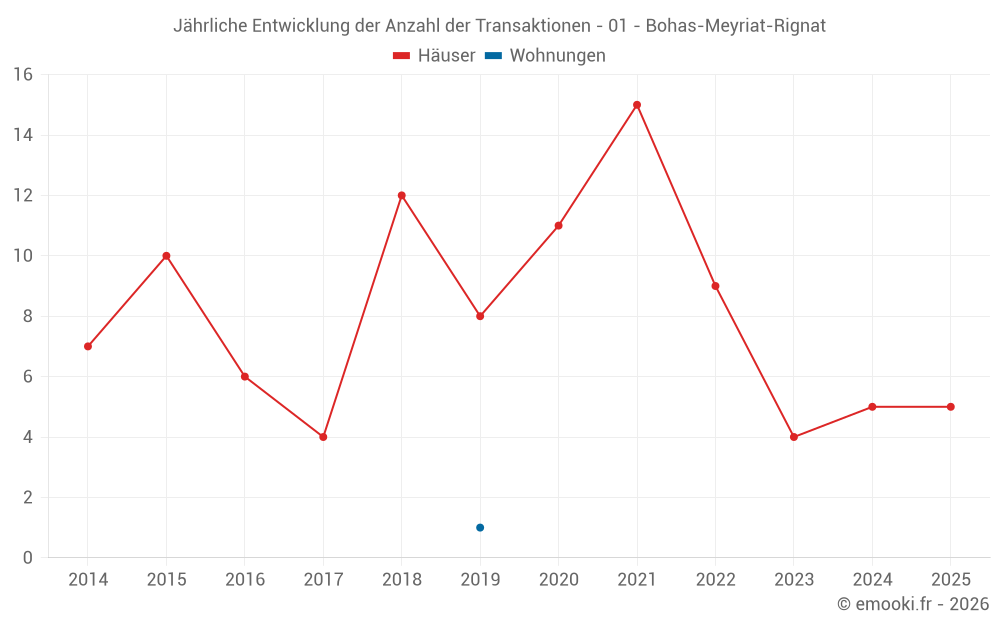 Jährliche Entwicklung der Anzahl der Transaktionen - 01 - Bohas-Meyriat-Rignat