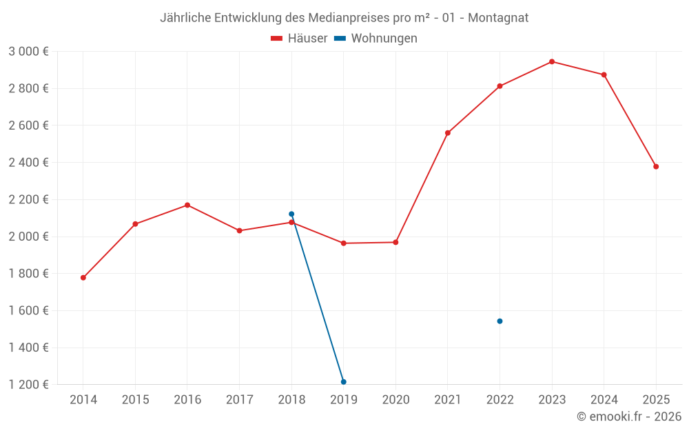 Jährliche Entwicklung des Medianpreises pro m² - 01 - Montagnat