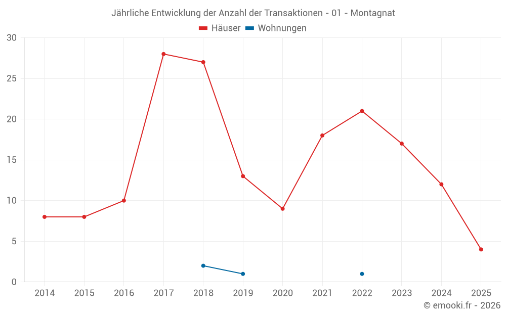 Jährliche Entwicklung der Anzahl der Transaktionen - 01 - Montagnat