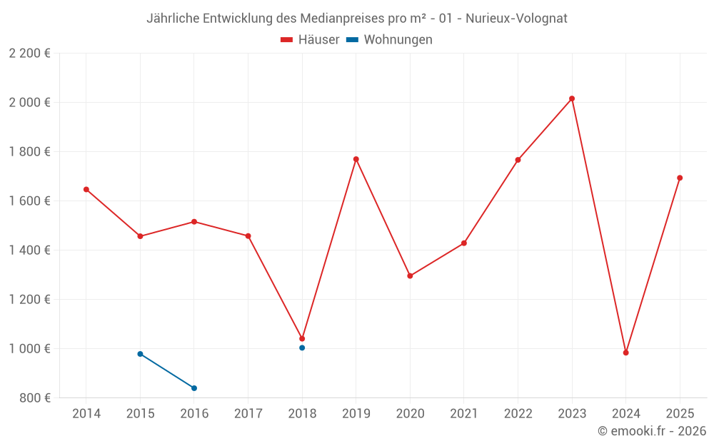Jährliche Entwicklung des Medianpreises pro m² - 01 - Nurieux-Volognat