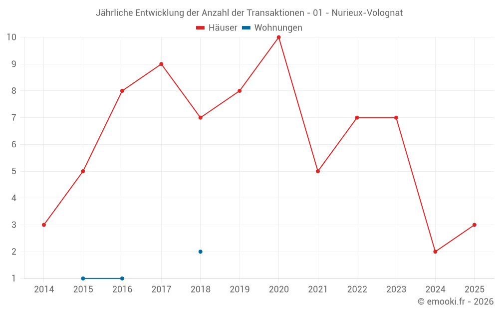 Jährliche Entwicklung der Anzahl der Transaktionen - 01 - Nurieux-Volognat