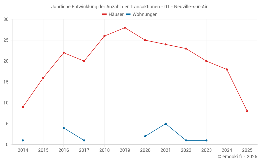 Jährliche Entwicklung der Anzahl der Transaktionen - 01 - Neuville-sur-Ain