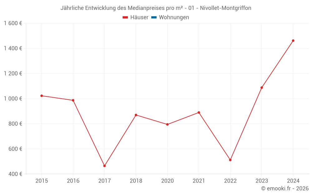 Jährliche Entwicklung des Medianpreises pro m² - 01 - Nivollet-Montgriffon