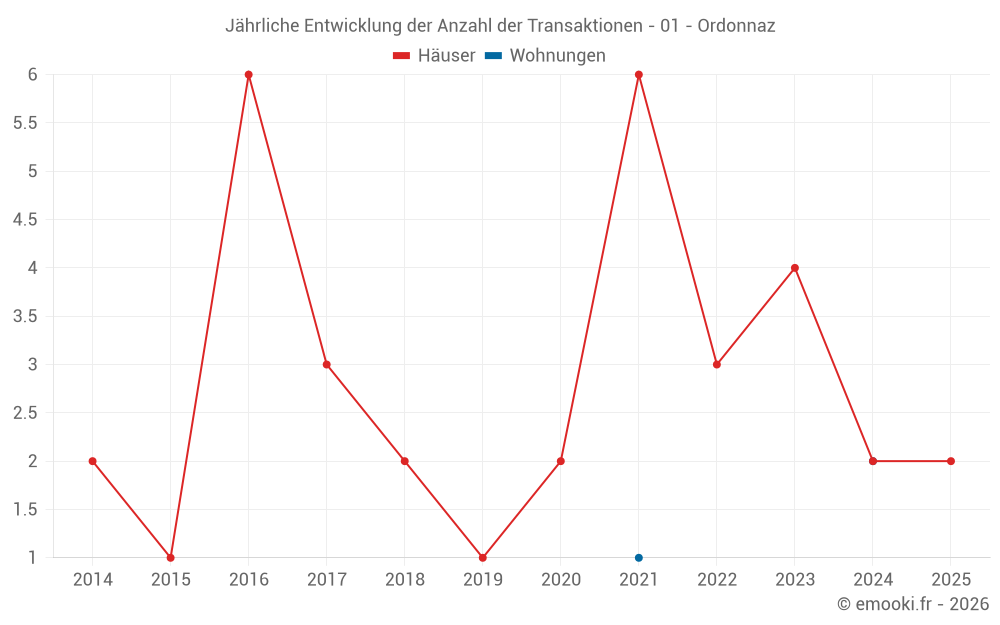 Jährliche Entwicklung der Anzahl der Transaktionen - 01 - Ordonnaz