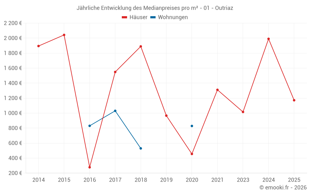 Jährliche Entwicklung des Medianpreises pro m² - 01 - Outriaz