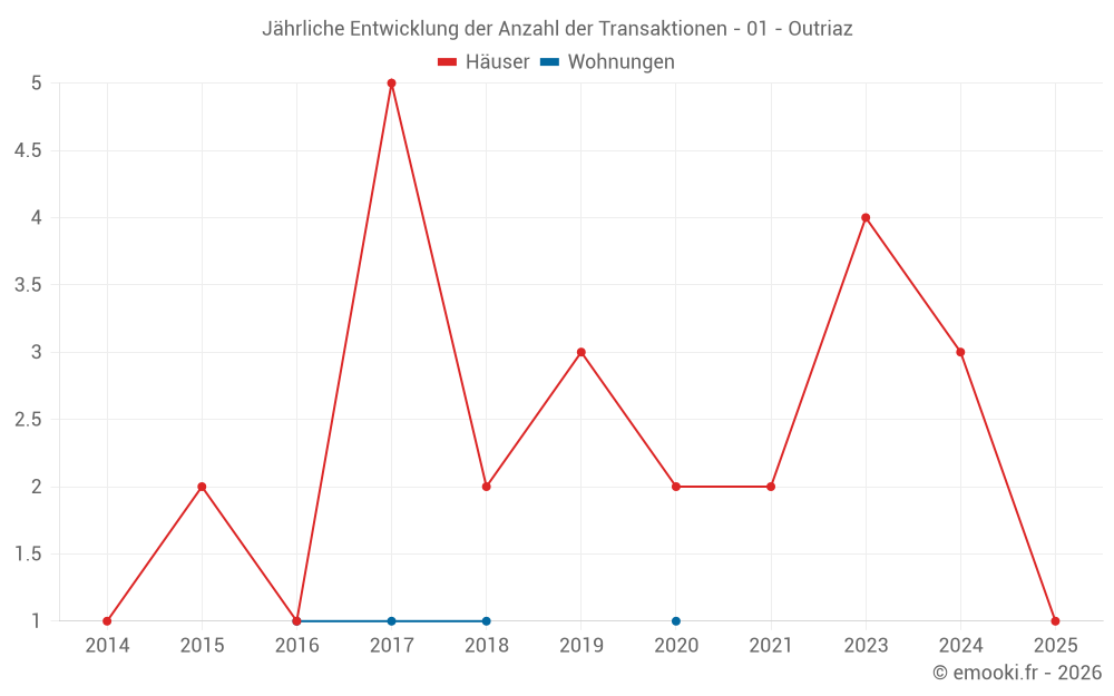 Jährliche Entwicklung der Anzahl der Transaktionen - 01 - Outriaz