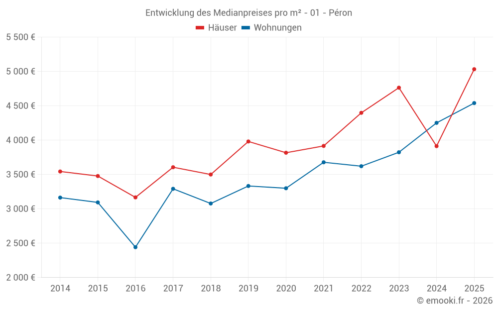 Entwicklung des Medianpreises pro m² - 01 - Péron