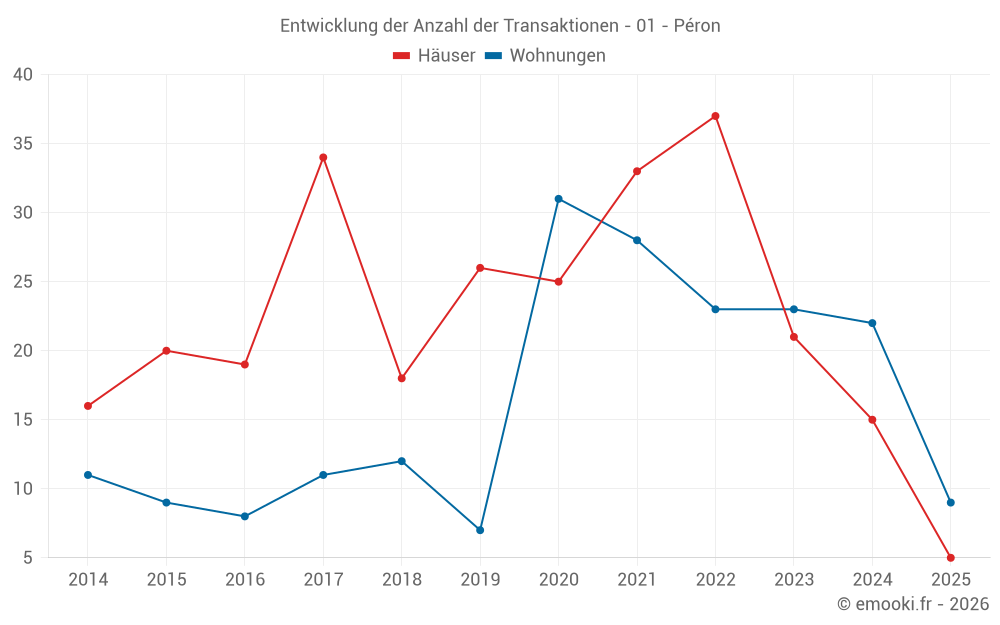 Entwicklung der Anzahl der Transaktionen - 01 - Péron