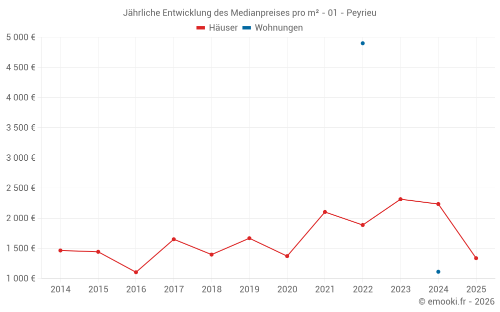 Jährliche Entwicklung des Medianpreises pro m² - 01 - Peyrieu