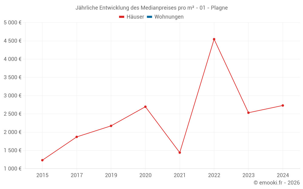 Jährliche Entwicklung des Medianpreises pro m² - 01 - Plagne