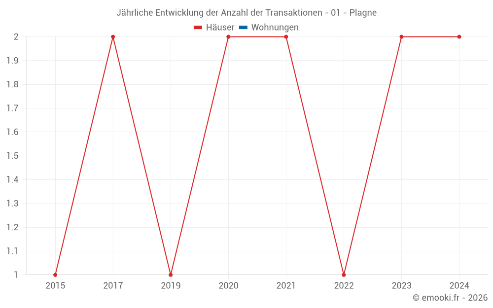 Jährliche Entwicklung der Anzahl der Transaktionen - 01 - Plagne