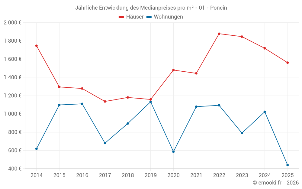 Jährliche Entwicklung des Medianpreises pro m² - 01 - Poncin