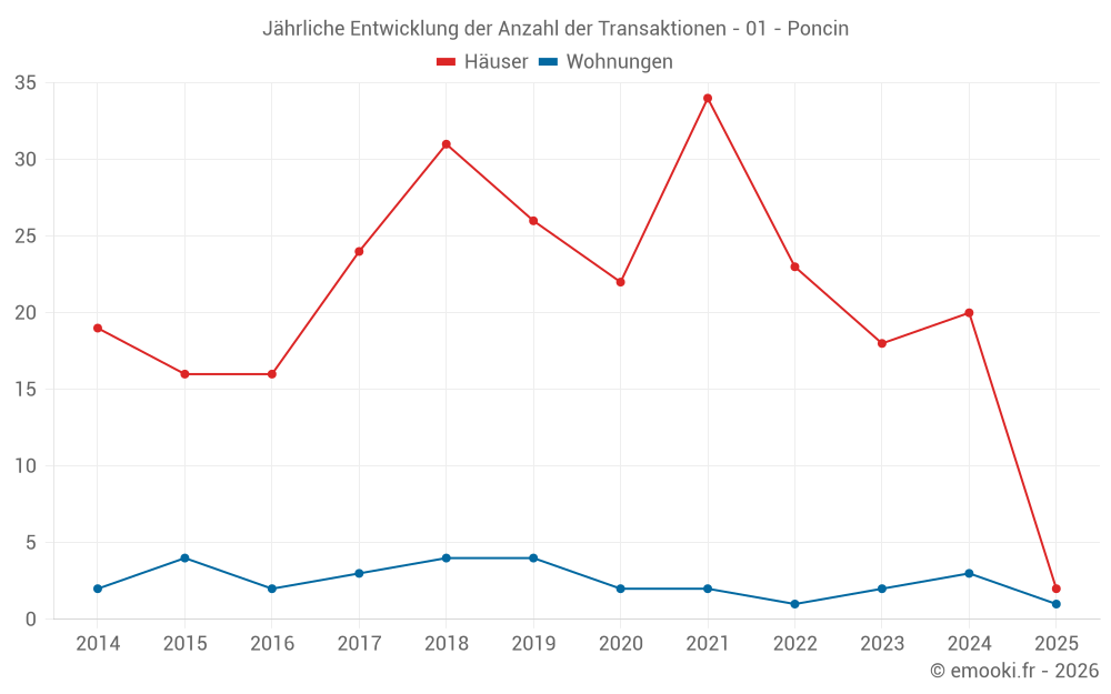 Jährliche Entwicklung der Anzahl der Transaktionen - 01 - Poncin