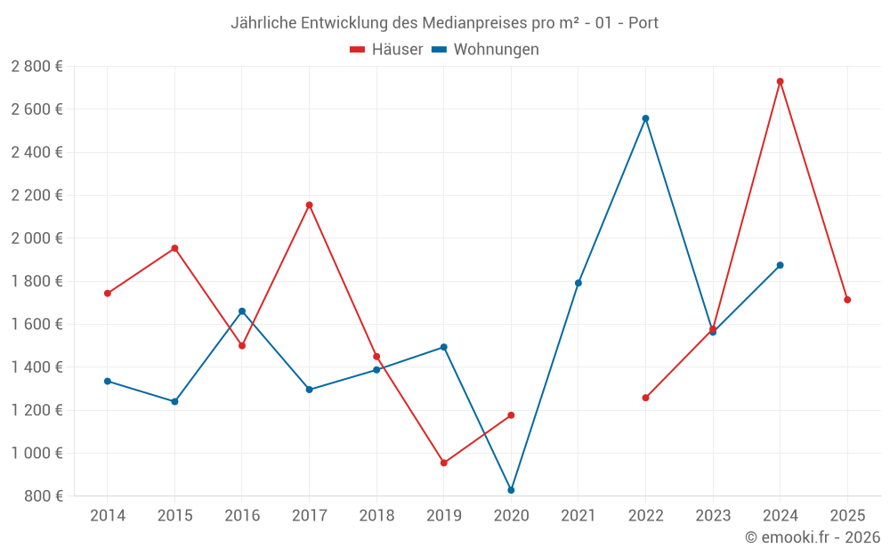 Jährliche Entwicklung des Medianpreises pro m² - 01 - Port