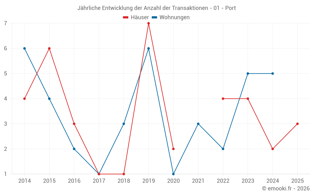 Jährliche Entwicklung der Anzahl der Transaktionen - 01 - Port