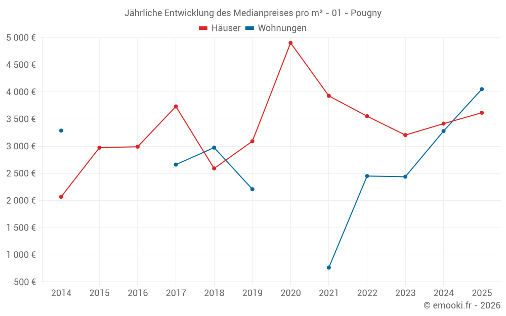 Jährliche Entwicklung des Medianpreises pro m² - 01 - Pougny