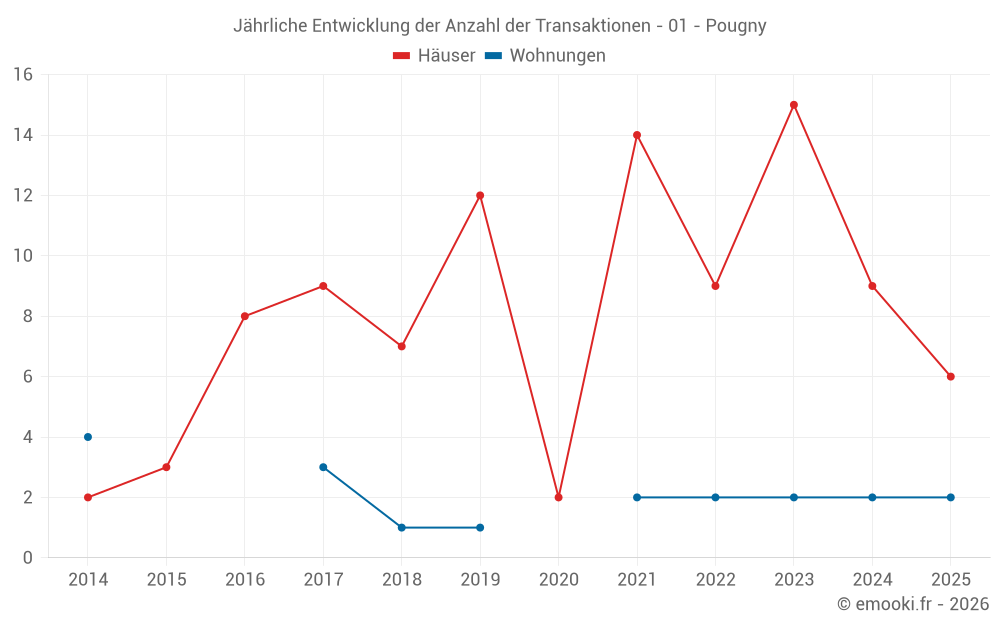 Jährliche Entwicklung der Anzahl der Transaktionen - 01 - Pougny