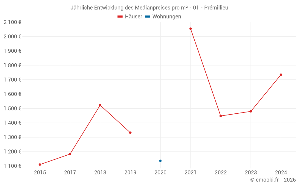 Jährliche Entwicklung des Medianpreises pro m² - 01 - Prémillieu