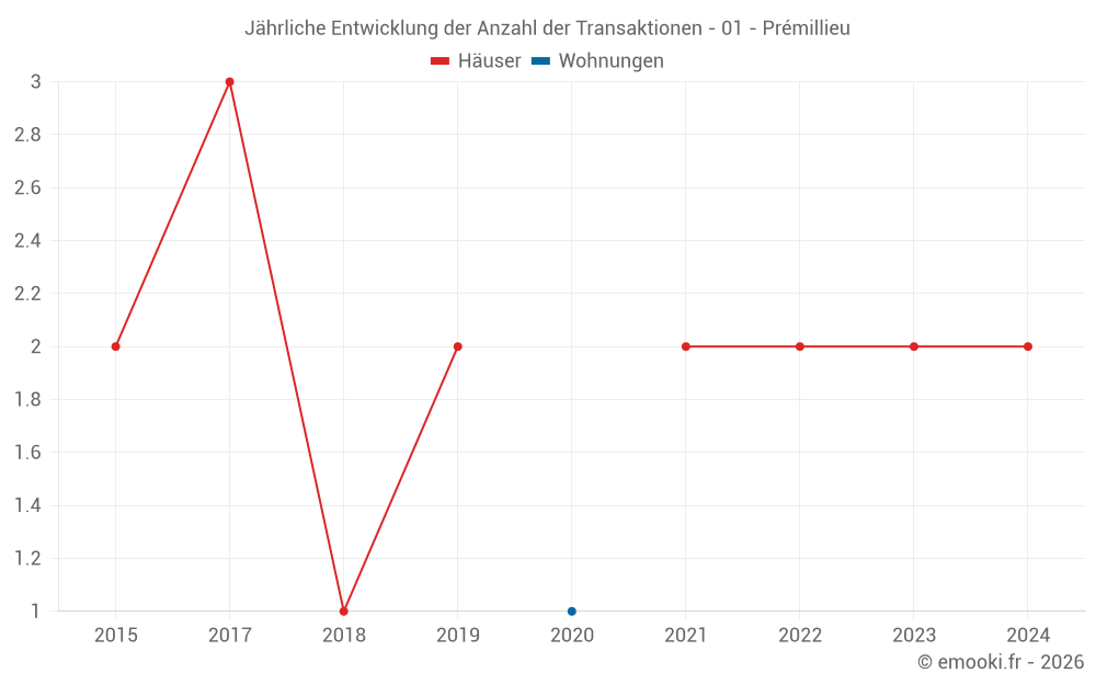 Jährliche Entwicklung der Anzahl der Transaktionen - 01 - Prémillieu