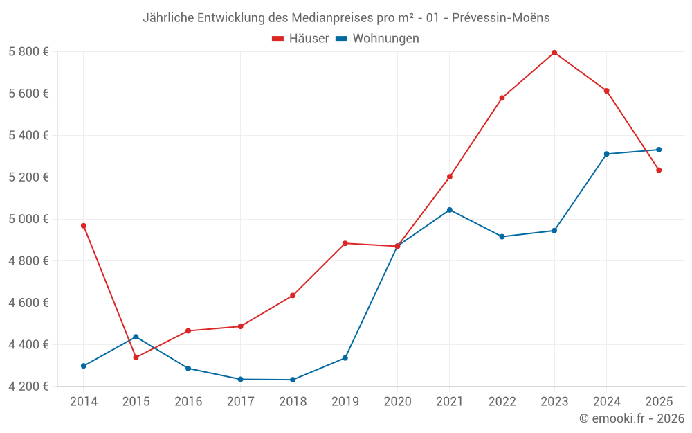 Jährliche Entwicklung des Medianpreises pro m² - 01 - Prévessin-Moëns