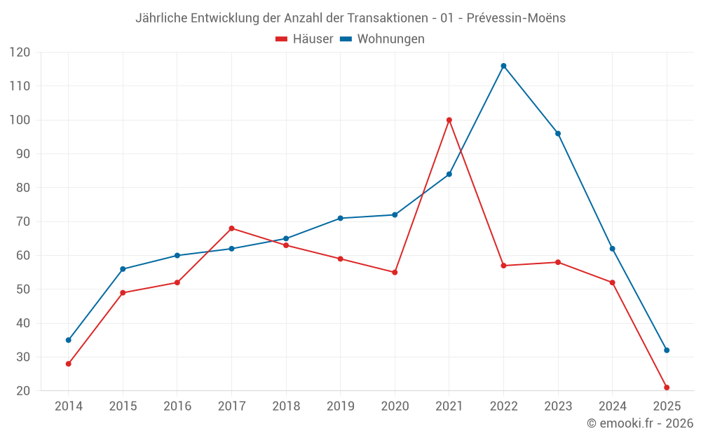 Jährliche Entwicklung der Anzahl der Transaktionen - 01 - Prévessin-Moëns