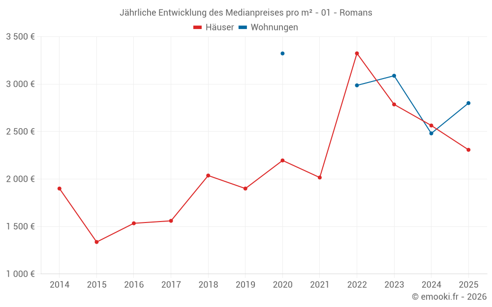 Jährliche Entwicklung des Medianpreises pro m² - 01 - Romans